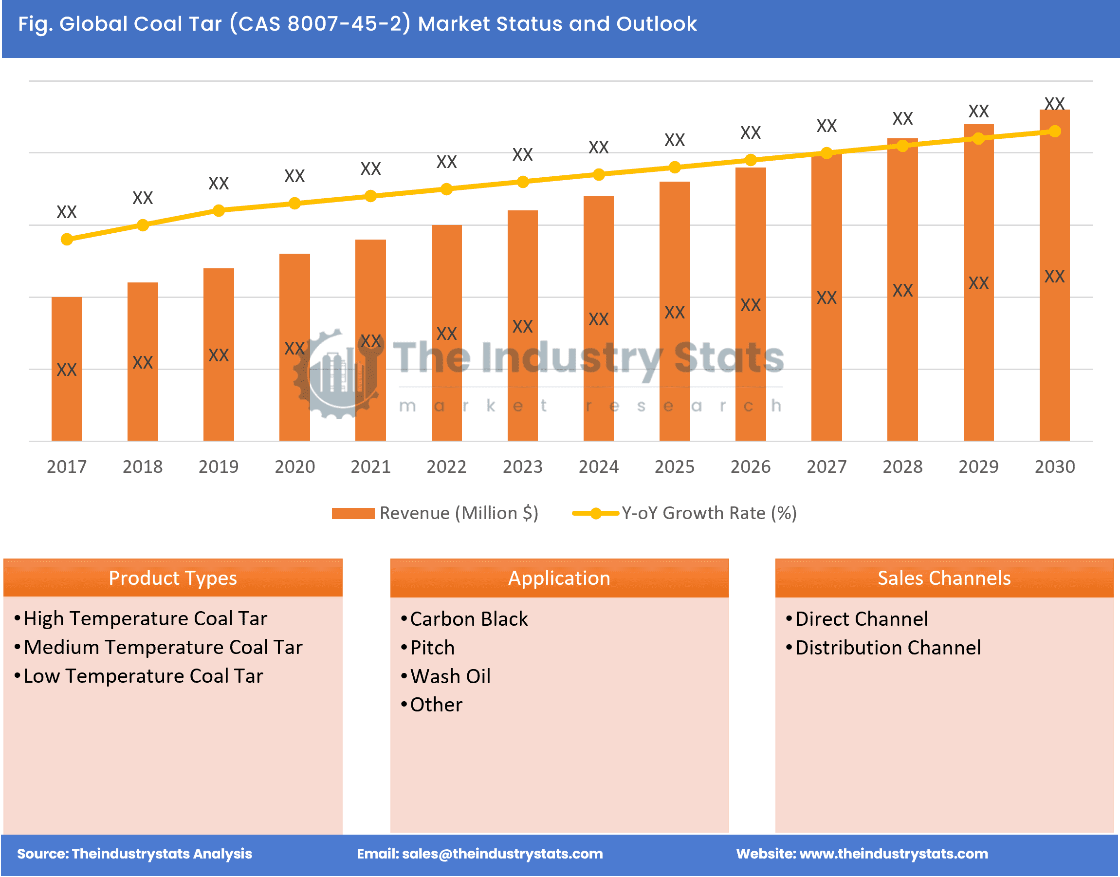 Coal Tar (CAS 8007-45-2) Status & Outlook